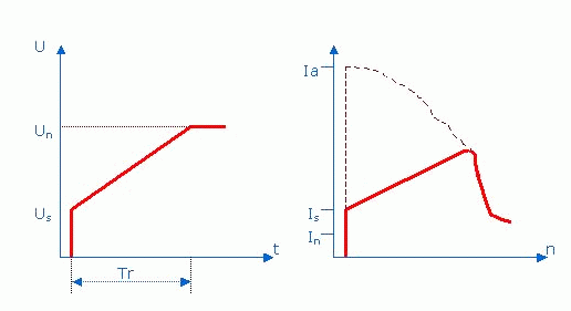 Giới thiệu về bộ điều khiển điện áp 