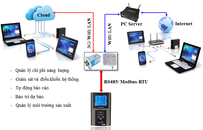 Lợi ích khi sử dụng máy biến tần trong điều khiển động cơ