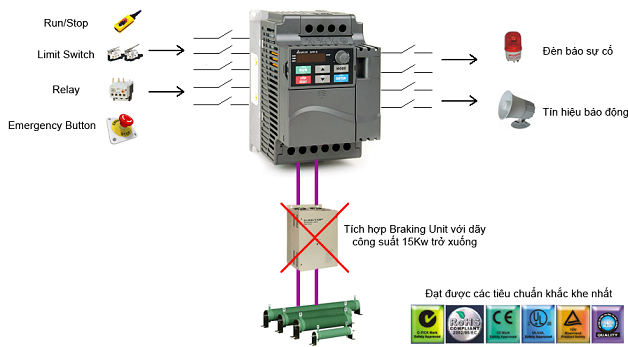 Lợi ích khi sử dụng máy biến tần trong điều khiển động cơ