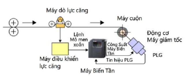 Các loại máy móc thiết bị có sử dụng máy biến tần