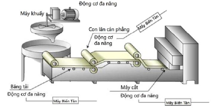 Các loại máy móc thiết bị có sử dụng máy biến tần