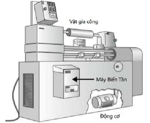 Các loại máy móc thiết bị có sử dụng máy biến tần