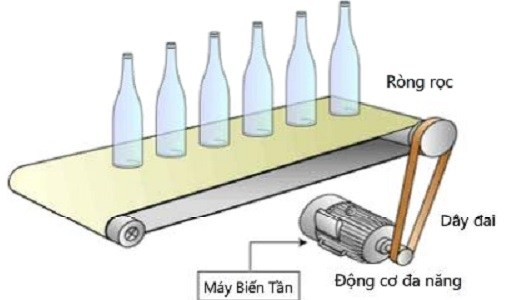 Các loại máy móc thiết bị có sử dụng máy biến tần