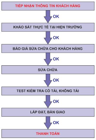 Mua bán máy biến tần giá rẻ tại quận 10