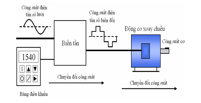 Biến tần dùng cho máy điều hòa không khí