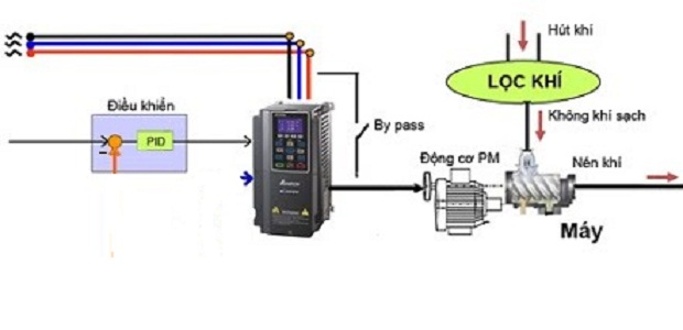 Bán máy biến tần cho máy nén khí tại TP.HCM