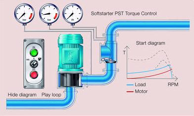 Khởi đồng mềm ABB và ưu điểm khởi động mềm ABB