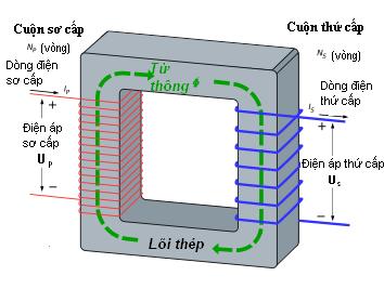 Thế nào là biến áp 1 pha ra 3 pha. Mua biến áp ở đâu