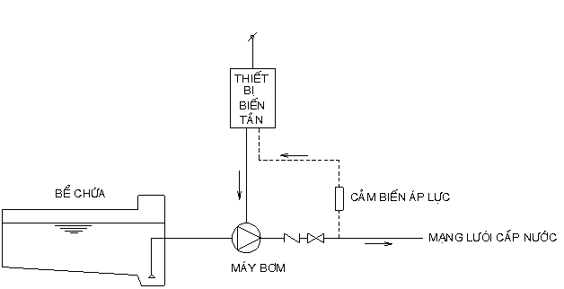 Lắp biến tần cho máy bơm nước - Biến tần Hải Lâm chuyên thi công lắp đặt tận nơi các loại biến tần