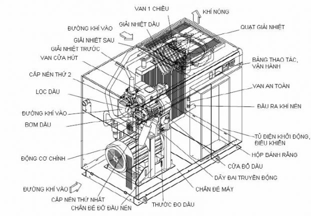 Lấp biến tần cho máy nén khí