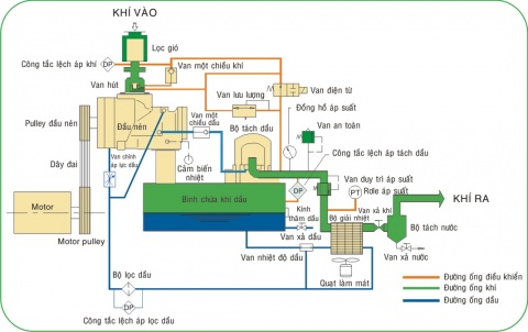 Lấp biến tần cho máy nén khí