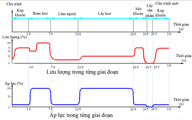 Lắp biến tần tiết kiệm điện cho máy ép nhựa